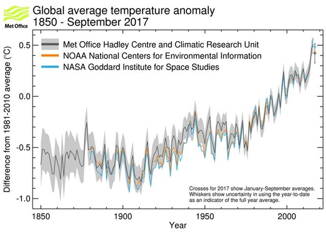 times-series-temperature-graph-upto-september-2017