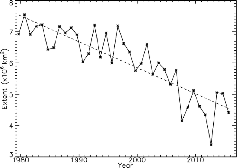 trend-in-minimum-artic-sea-ice-extent