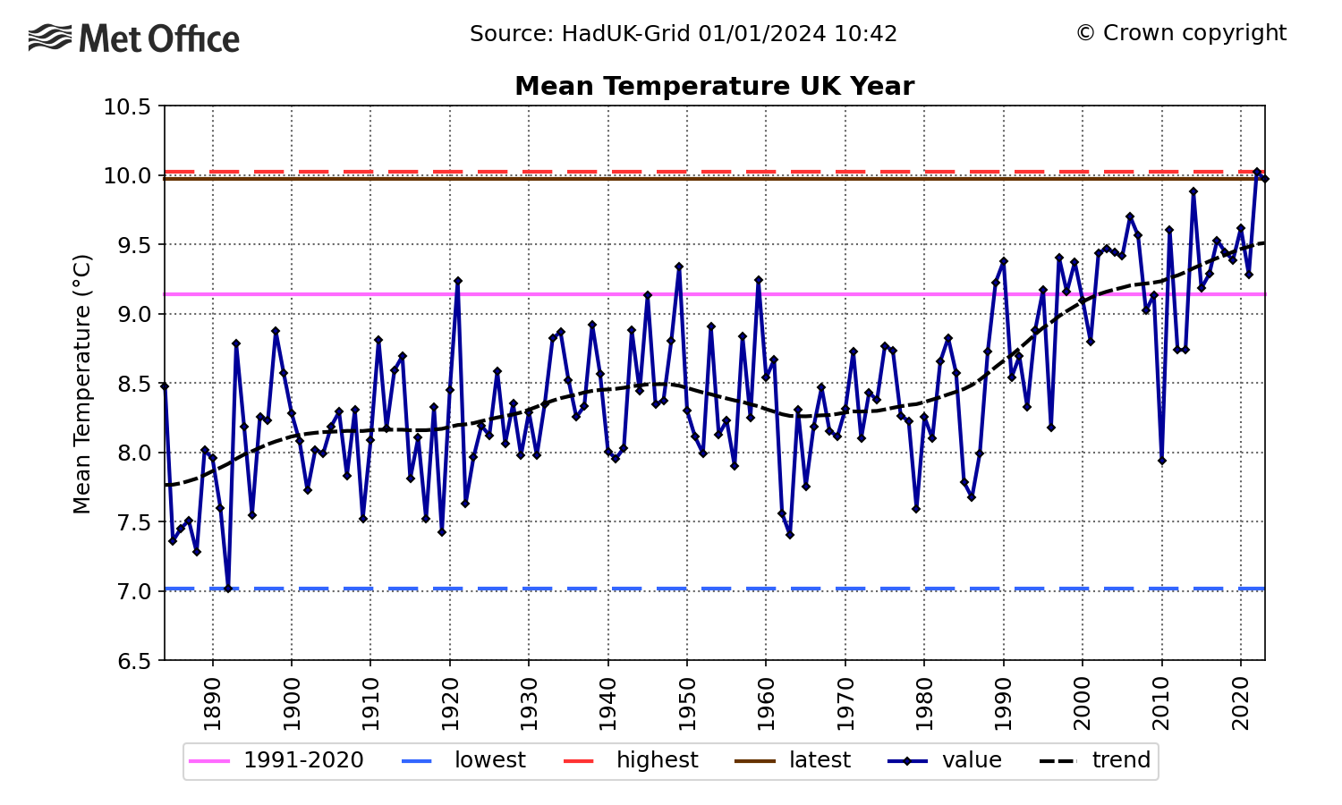 uk-annual-mean-temperature