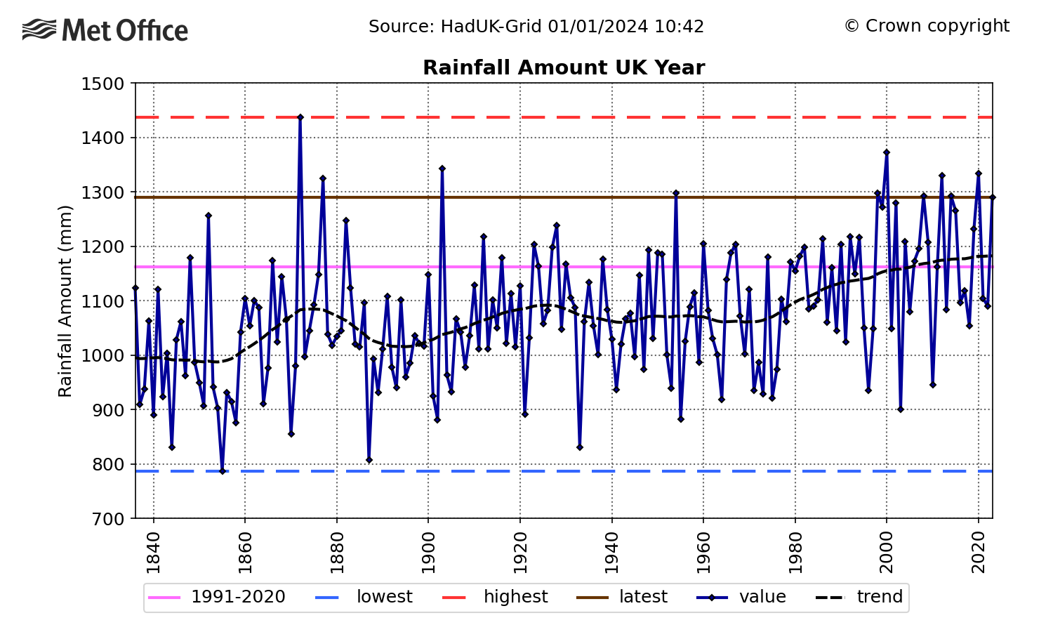 uk-annual-rainfall-amount