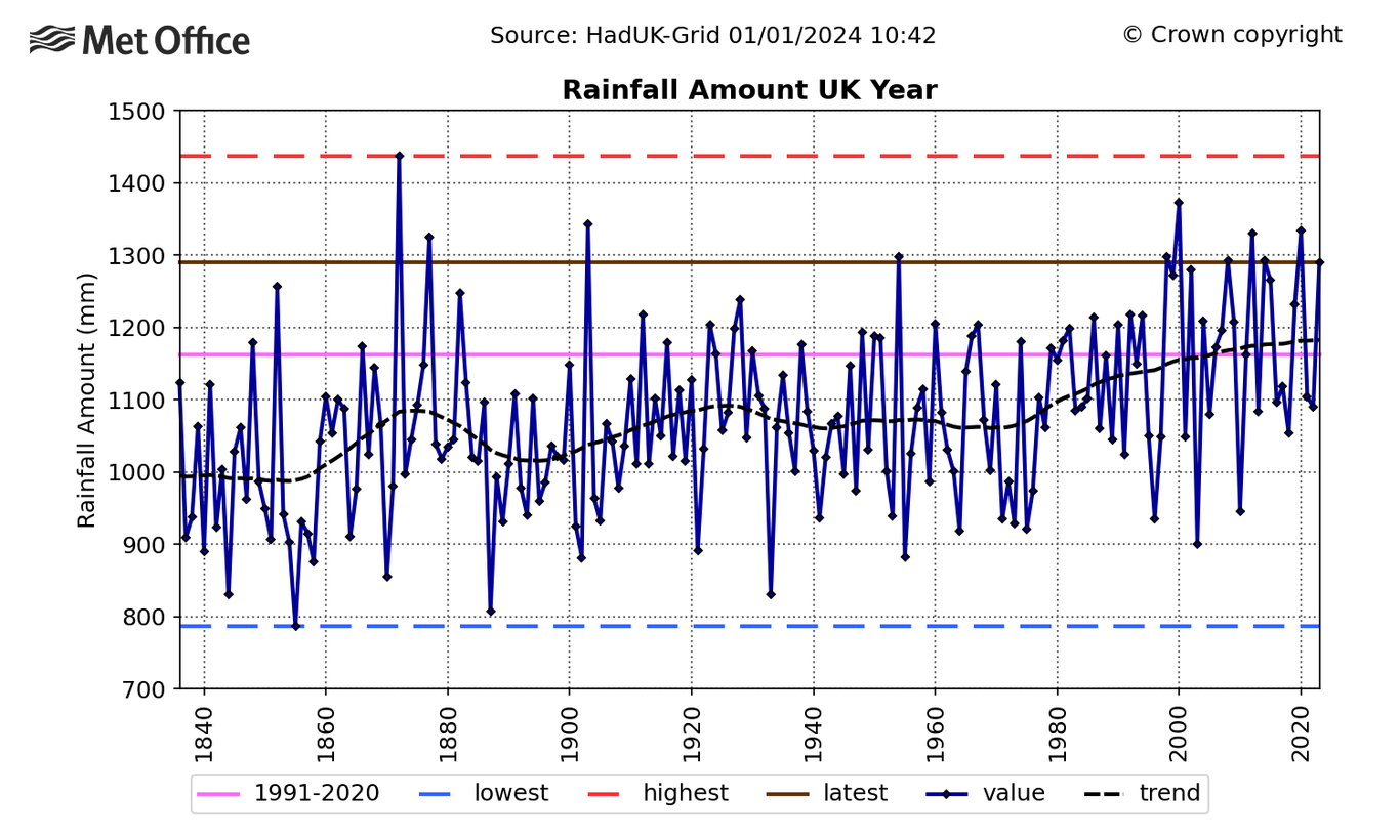 uk-annual-rainfall-amount