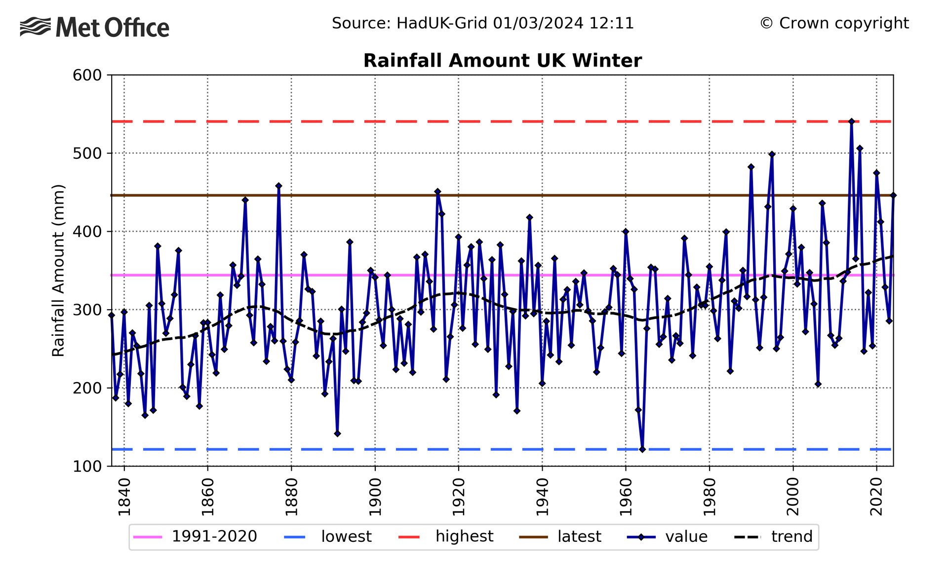 uk-winter-rainfall-over-time