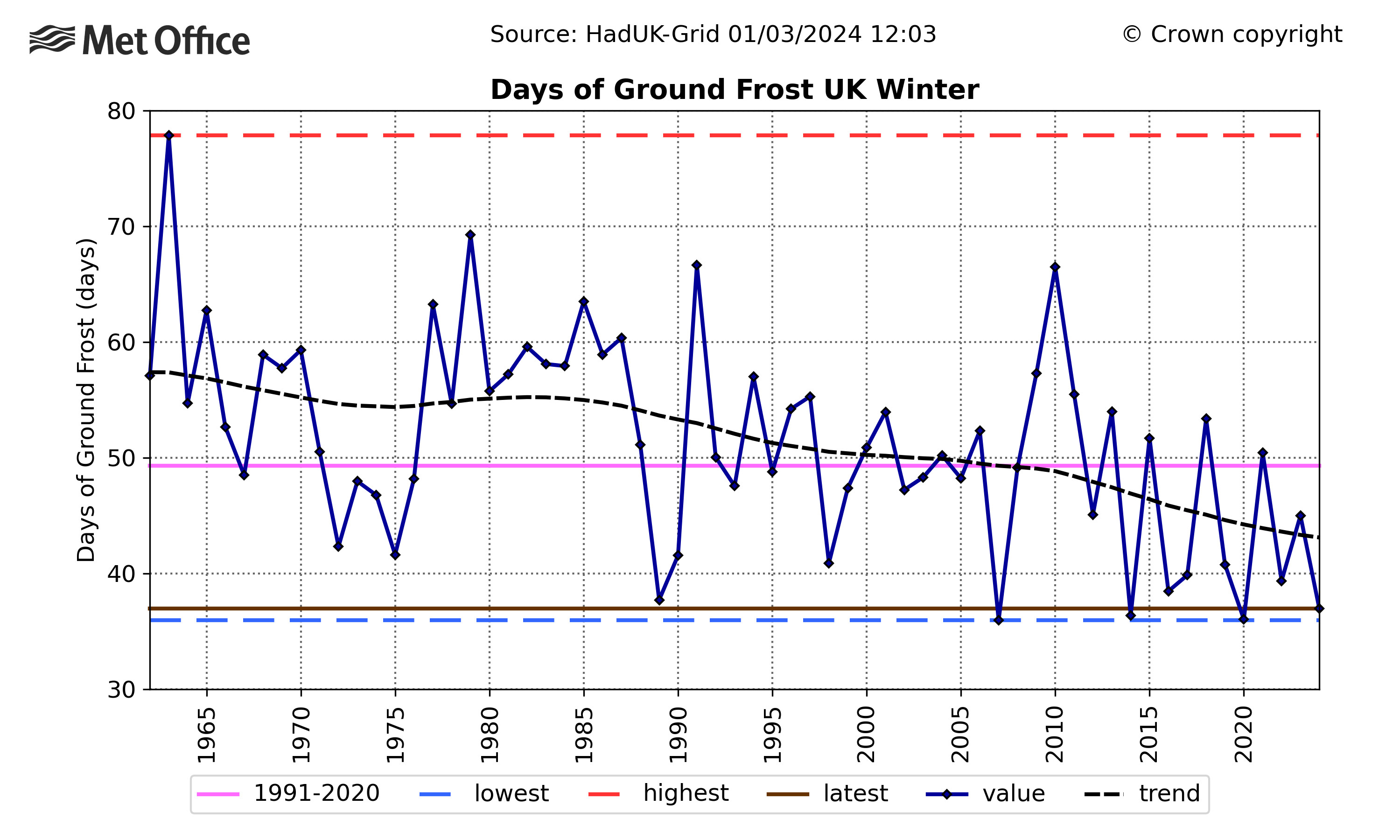 winter-ground-frost-graph