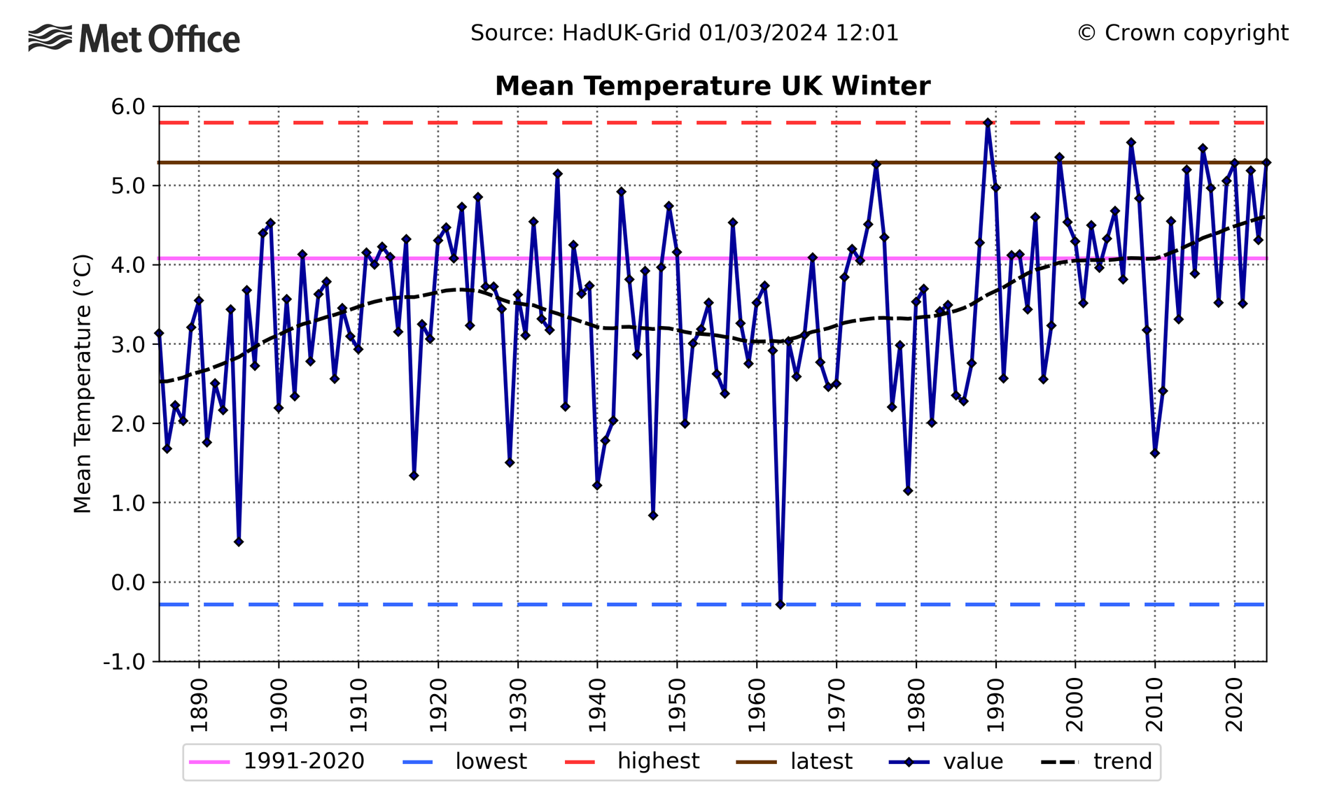 winter-mean-temp-graph