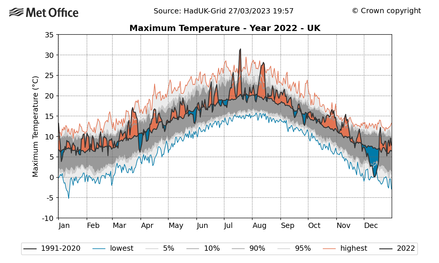 The graph shows daily UK maximum temperatures throughout 2022 compared to average. The graph shows above average temperatures very regularly, albeit with a marked cool spell in early December.