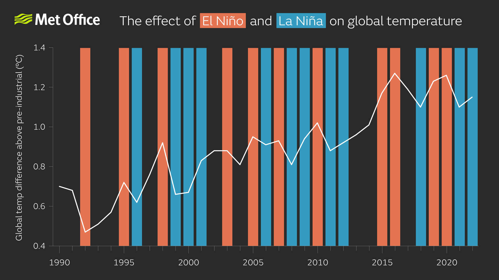 Global temperatures since 1990 with El Niño and La Niña years marked.