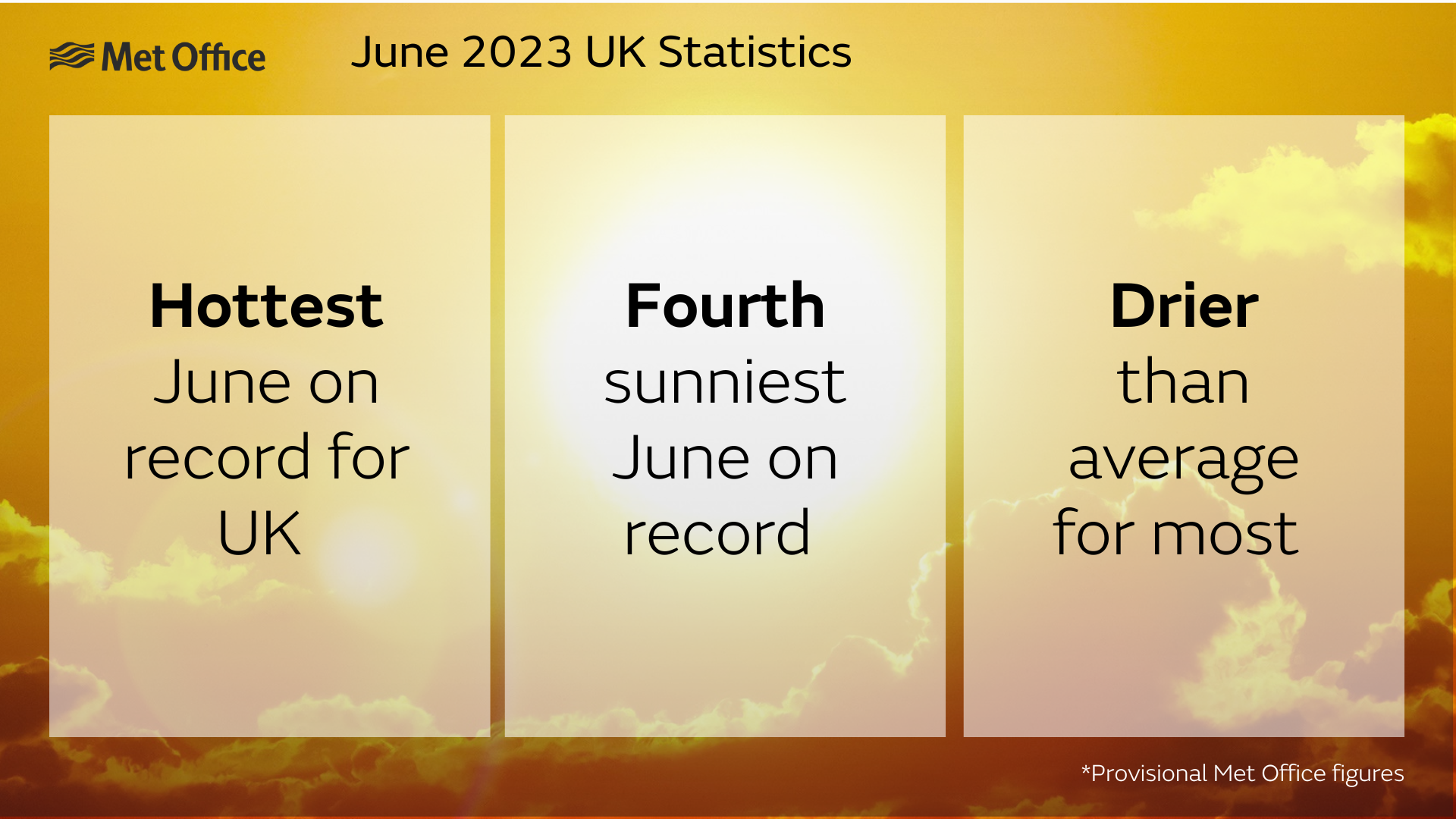 June 2023 UK provisional statistics. Hottest June on record for UK. Fourth sunniest June on record. Drier than average for most. This is according to provisional Met Office figures.