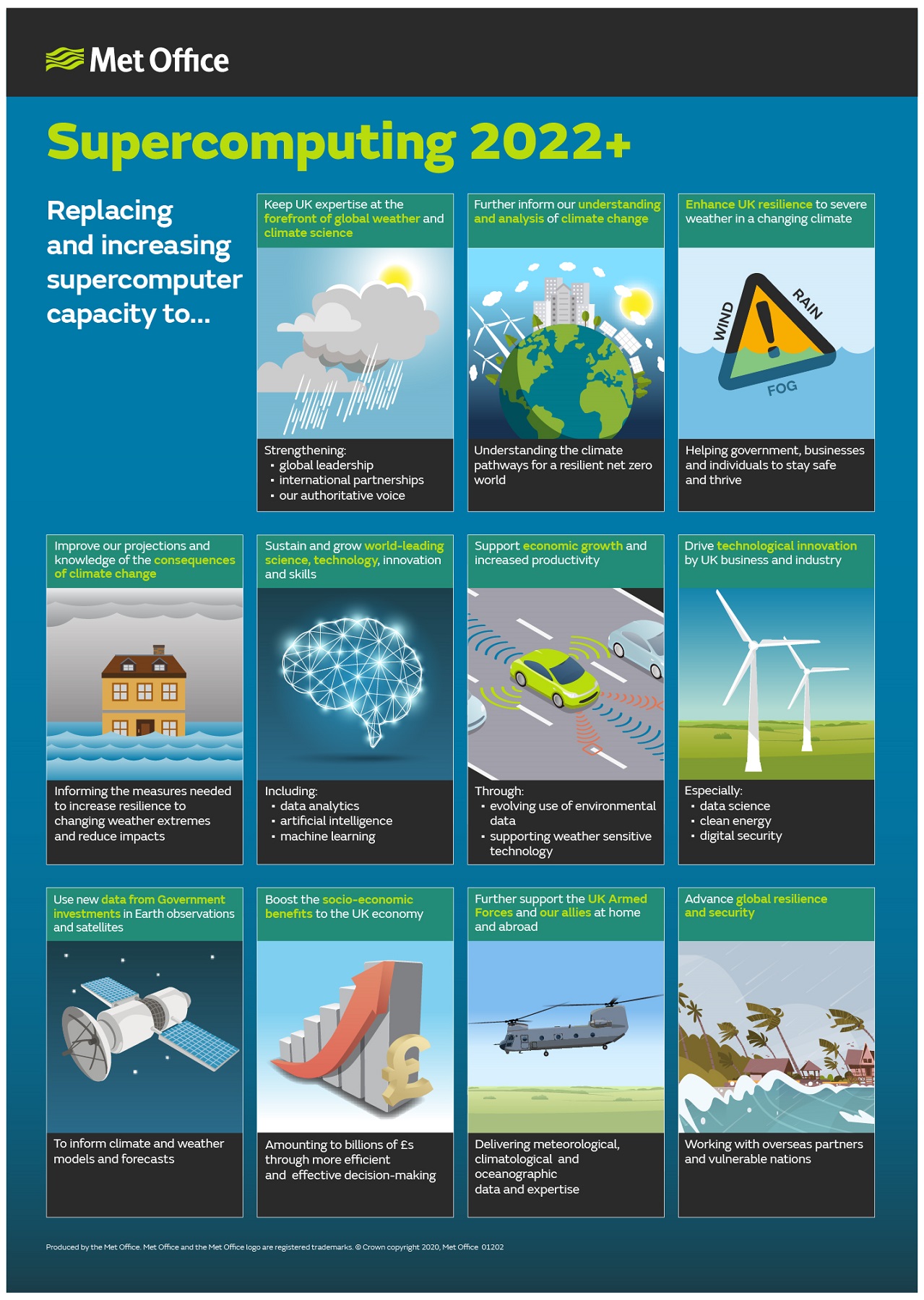 Infographic describing and illustrating supercomputer funding for 2022 and beyond.