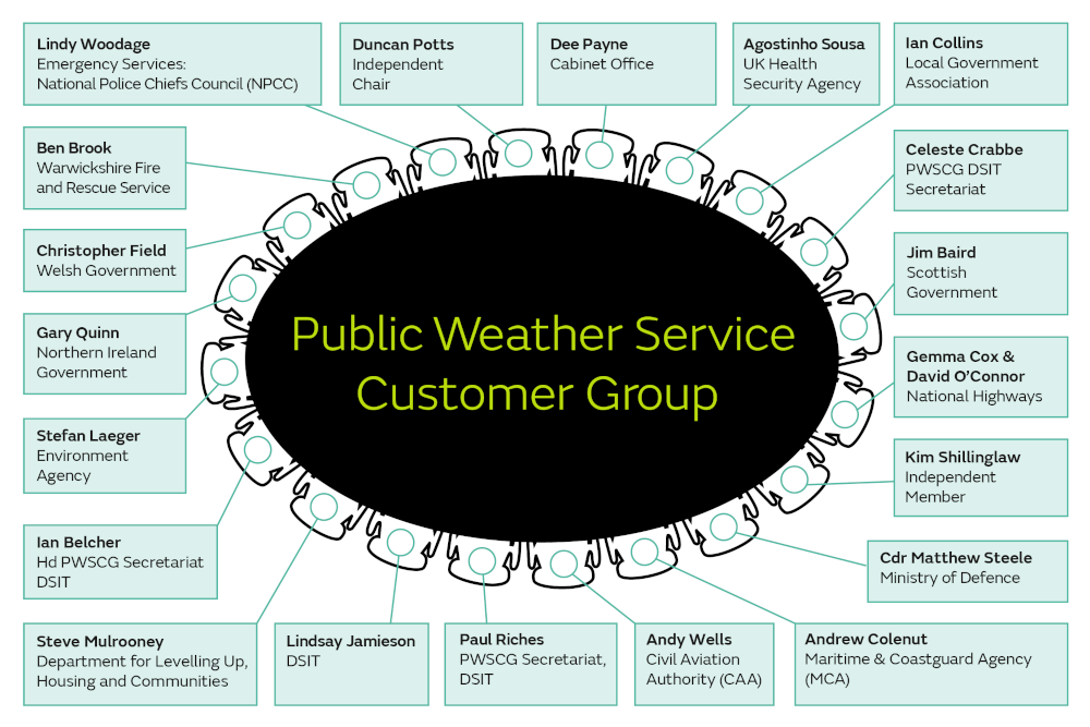 Public Weather Service Customer Group membership