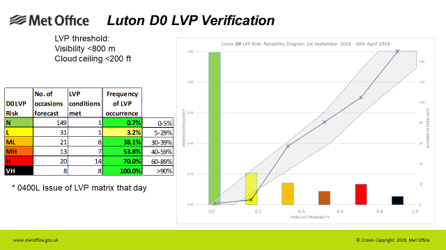 Example of LVP Verification chart and graph