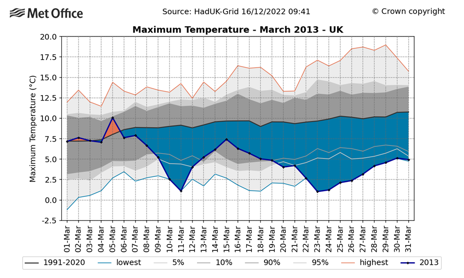 Graph showing the maximum temperatures in March 2013.
