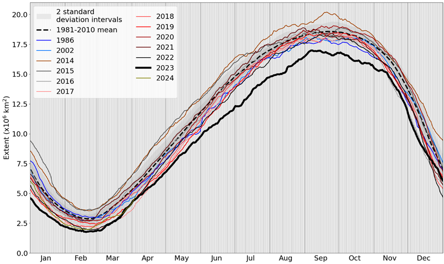 Antarctic sea ice extent in 2023 shown as a black line below other recent years indicated, as well as earlier years with notably low sea ice extent.