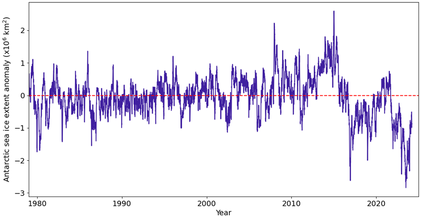 Graph showing Antarctic sea ice extent anomalies over the satellite observation period, the graph shows a drop in ice extent over time with a marked drop from the mid 2010s.