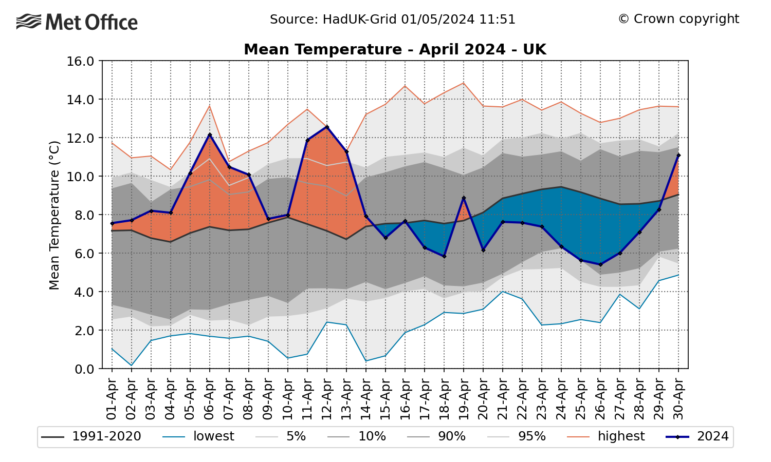 Graph showing daily mean temperature for April 2024 for the UK. The graph shows the UK mean temperature was above average for the first half of the month before falling below average for the second half of the month.