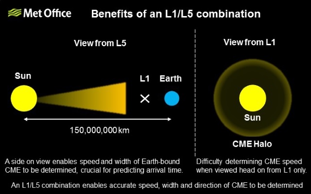 Graphic illustrating the benefit of having L1 and L5 combination indicating the position of the sun relative to the earth and L1 and L5 positions giving a better perspective of space weather.