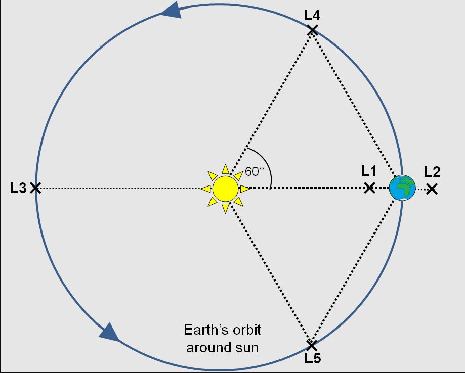 Graphic showing the Earth's orbit around the sun and the different L positions. L1 is inset from the orbit at 3 o'clock, L2 is at 3 o'clock, L3 is at 9 o'clock, L4 is at 1 o'clock and L5 is at 5 o'clock.