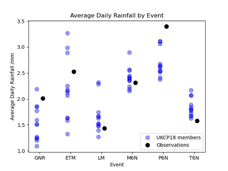 Average daily rainfall as explained in the blog text.