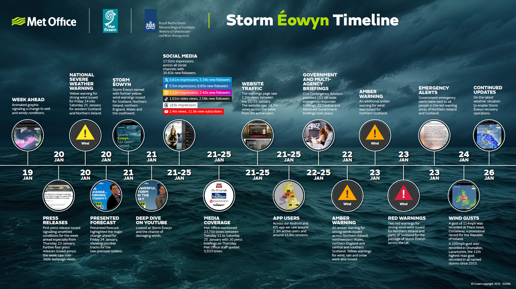 Date Text 19 January WEEK AHEAD Animated graphic signalling a change to wet and windy conditions. 20 January PRESS RELEASES First press release issued signalling unsettled conditions for the week ahead especially from Thursday 23 January. Further four press releases issued across the week saw over 360k webpage views. 20 January NATIONAL SEVERE WEATHER WARNING Yellow warning for strong wind issued for Friday 24 into Saturday 25 January for western Scotland and Northern Ireland. 20 January PRESENTED FORECAST Presented forecast highlighted the major change ahead for Friday 24 January, showing possible tracks for the low-pressure system. 21 January STORM ÉOWYN Storm Éowyn named with further yellow wind warnings issued for Scotland, Northern Ireland, northern England, Wales and the southwest. 21 January DEEP DIVE ON YOUTUBE Looked at Storm Éowyn and the chance of damaging winds. 21-25 January SOCIAL MEDIA 17.02m impressions across all social channels with 30.82k new followers. X – 6.81m impressions, 5.34k new followers Facebook - 5.5m impressions, 8.85k new followers Instagram – 1.12m impressions, 2.45k new followers TikTok - 1.01m video views, 2.58k new followers Threads – 183k impressions YouTube - 2.4m views, 11.6k new subscribers 21-25 January MEDIA COVERAGE Met Office mentioned 23,750 times between Tuesday 21 to Saturday 25 January with 30 press briefings on Thursday. Met Office staff quoted 5,933 times. 21-25 January WEBSITE TRAFFIC The warnings page saw 2.2m views between the 21-25 January. The website saw 14.7m views across the week from 3m active users. 21-25 January APP USERS Across our Android and iOS app we saw around 2.3m active users and around 15.8m sessions. 21-25 January GOVERNMENT AND MULTIAGENCY BRIEFINGS Civil Contingency Advisors provided 152 UK wide emergency responder briefings. 32 Central and Devolved Government briefings took place. 22 January AMBER WARNING An amber warning for strong winds issued across Northern Ireland, northwestern Wales, northern England and central and southern Scotland. Yellow warnings for wind, rain and snow were also issued. 23 January AMBER WARNING An additional amber warning for wind was issued for northern Scotland. 23 January RED WARNINGS Two red warnings for strong wind were issued for Northern Ireland and parts of Scotland for the passage of Storm Éowyn across the UK. 23 January EMERGENCY ALERTS Government emergency alerts were sent to all people in the red warning areas of Northern Ireland and Scotland. 24 January WIND GUSTS A gust of 114mph was recorded at Mace head, Co.Galway, a provisional record for the Republic of Ireland. A 100mph gust was recorded in Drumalbin, Lanarkshire, the 11th highest max gust recorded in all named storms since 2015. 26 January CONTINUEDUPDATES On the latest weather situation to enable Storm Éowyn recovery operations.