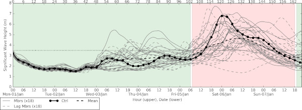 Example of a typical ensemble forecast chart. A description is given under the heading 'Finding the solution'.