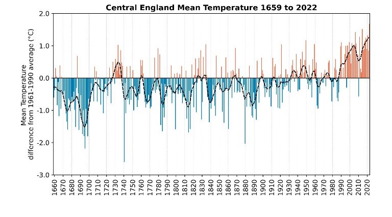 Graph of Central England Mean Temperature 1659 to 2022