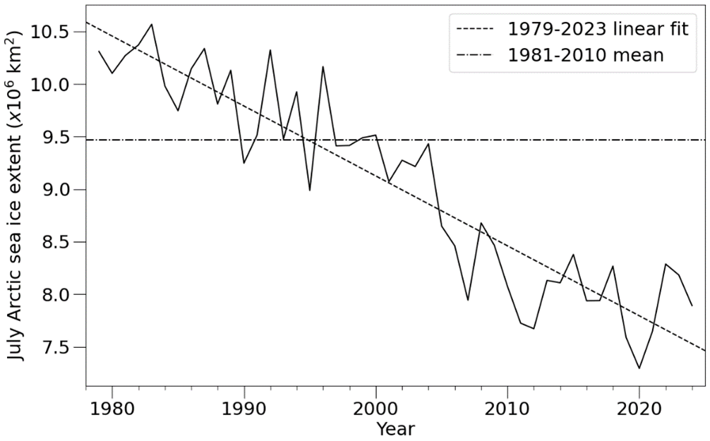 Time series of July Arctic sea ice extent according to the NSIDC Sea Ice Index (Fetterer et al., 2017), with 1981-2010 average and 1979-2023 linear trend indicated.