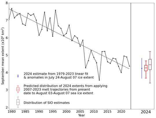 September Arctic sea ice extent since satellite records began in 1979 from the NSIDC Sea Ice Index (Fetterer et al., 2017), with SIPN Sea Ice Outlook and statistical predictions for September 2024. For the statistical prediction derived from linear fit, error bars represent twice the standard deviation of September mean ice extent about the trend lines with respect to which the estimates are taken. The range of predictions derived from past melting trajectories is shown as a red boxplot indicating range, median and quartiles of estimates derived from each trajectory in the 2007-2023 period. The Sea Ice Outlook is shown as a purple boxplot indicating range, median and quartiles of the 22 predictions submitted.