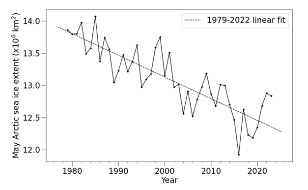 Average May Arctic sea ice extent according to the NSIDC Sea Ice Index.