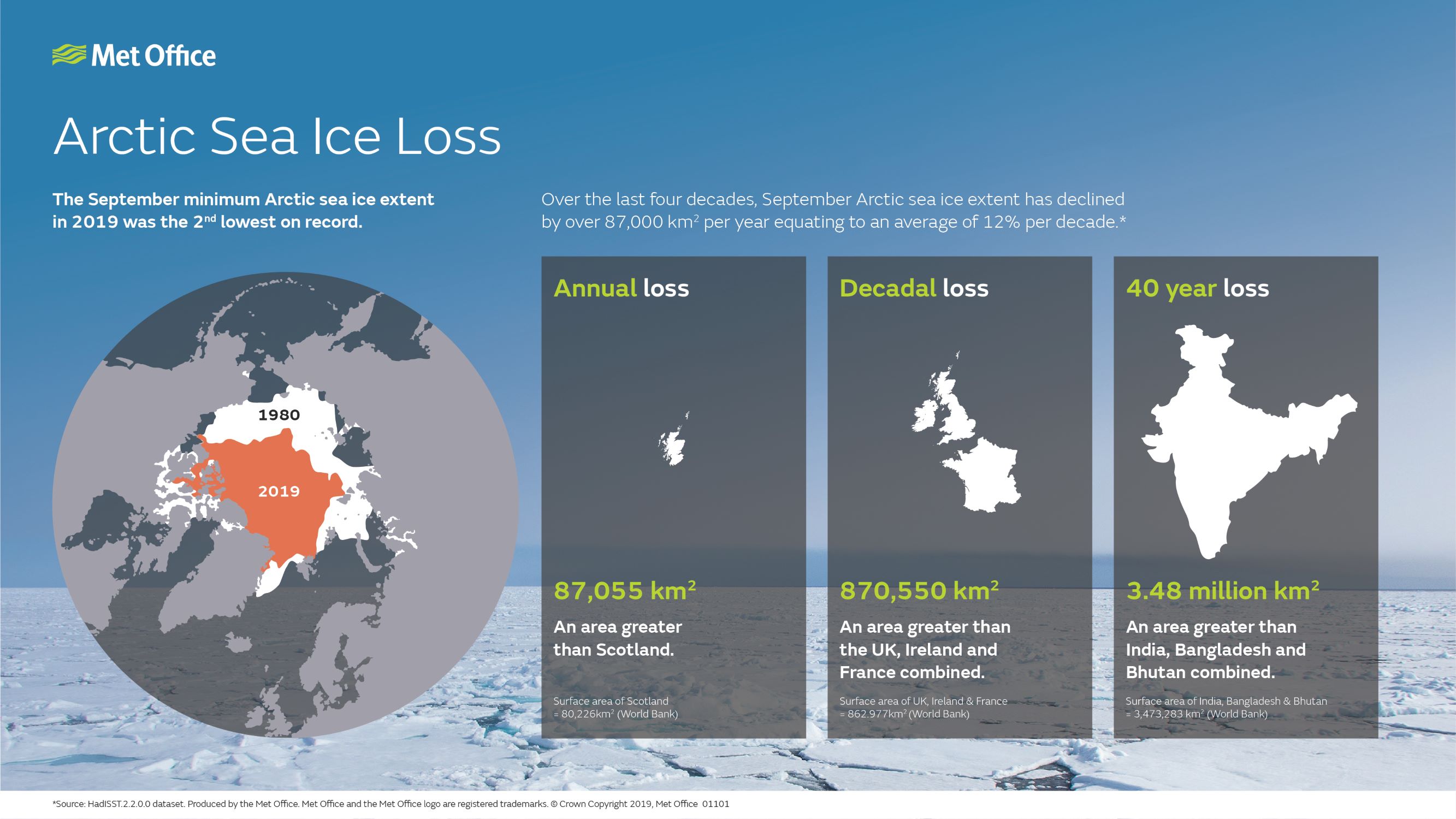 Infographic showing annual, decadal and 40 year Arctic sea ice loss. The September minimum Arctic sea ice extent in 2019 was the second lowest on record.