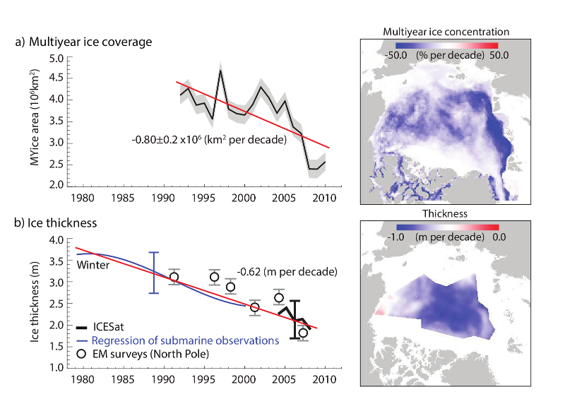 Observed Arctic sea ice decline over the last 3 decades. The top panels show Arctic multi-year sea ice coverage derived using NASA QuickSCAT satellite data and the bottom panels show sea ice thickness from various sources. Left-hand time series plots show evolution over time with decadal trends over plotted in red. The right-hand maps show the spatial distribution of the multi-decadal average trend. (Courtesy of IPCC AR5.)