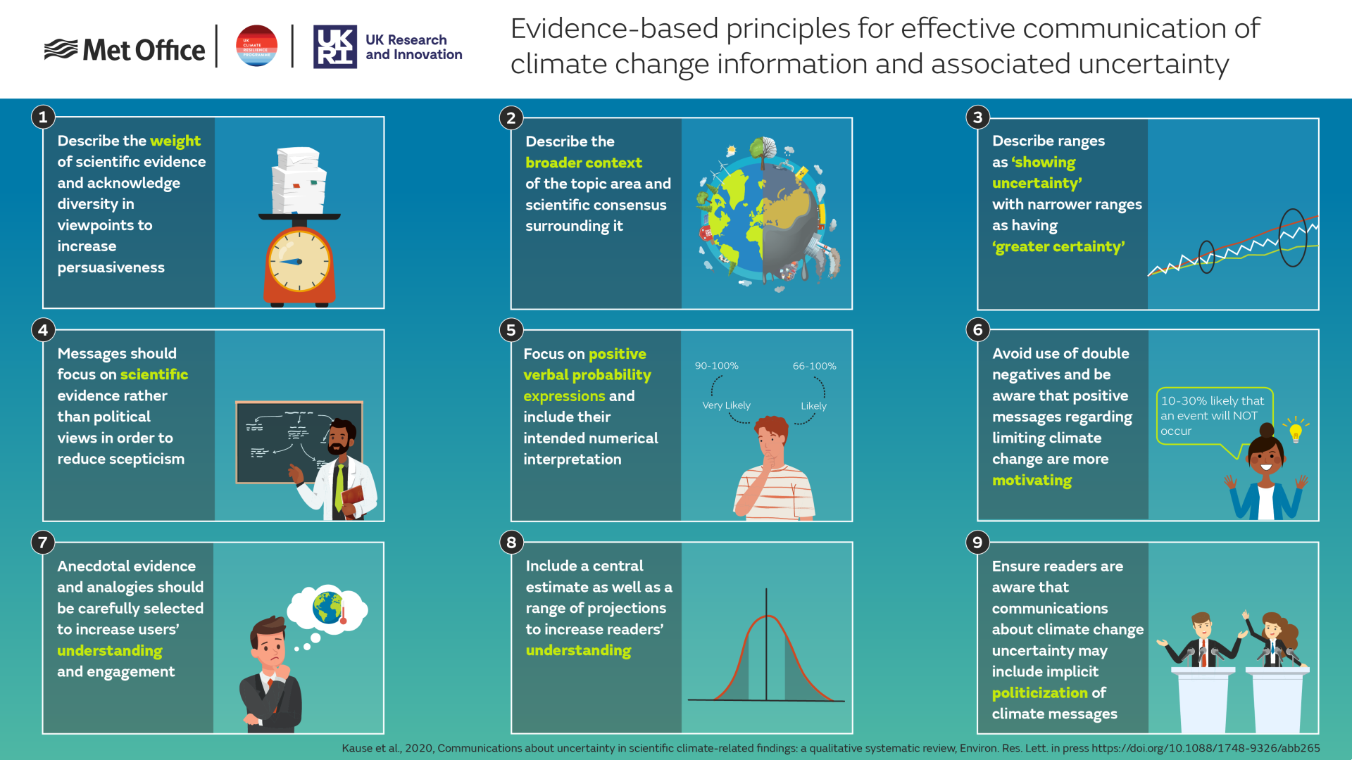 Evidence-based principles for effective communication of climate change information and associated uncertainty