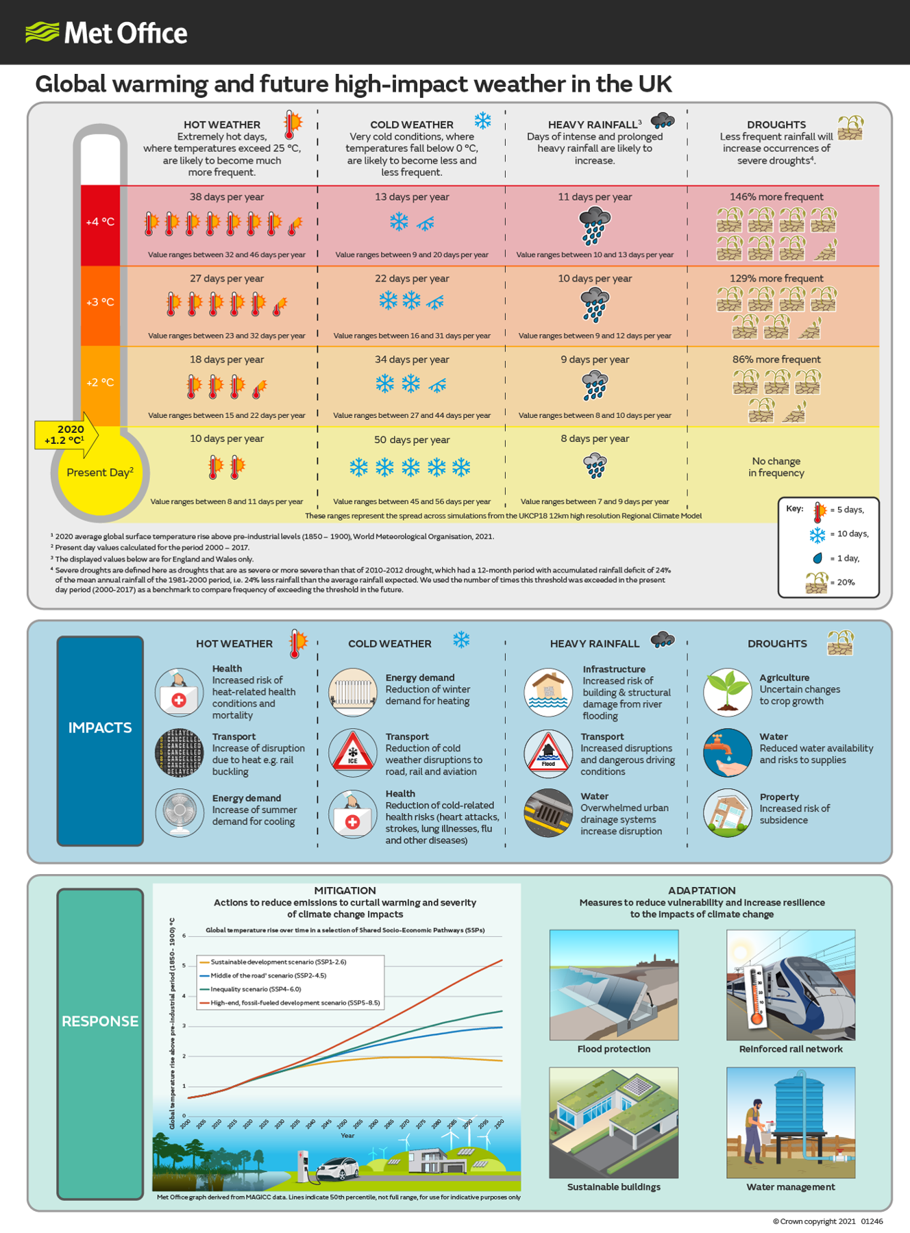 Infographic about global warming and future high-impact weather in the UK