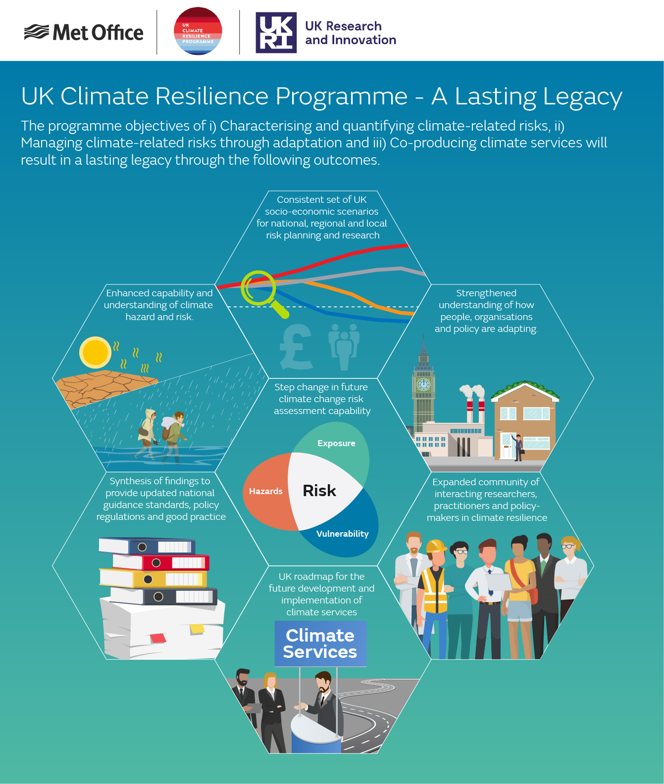 UK Climate Resilience Programme legacy infographic