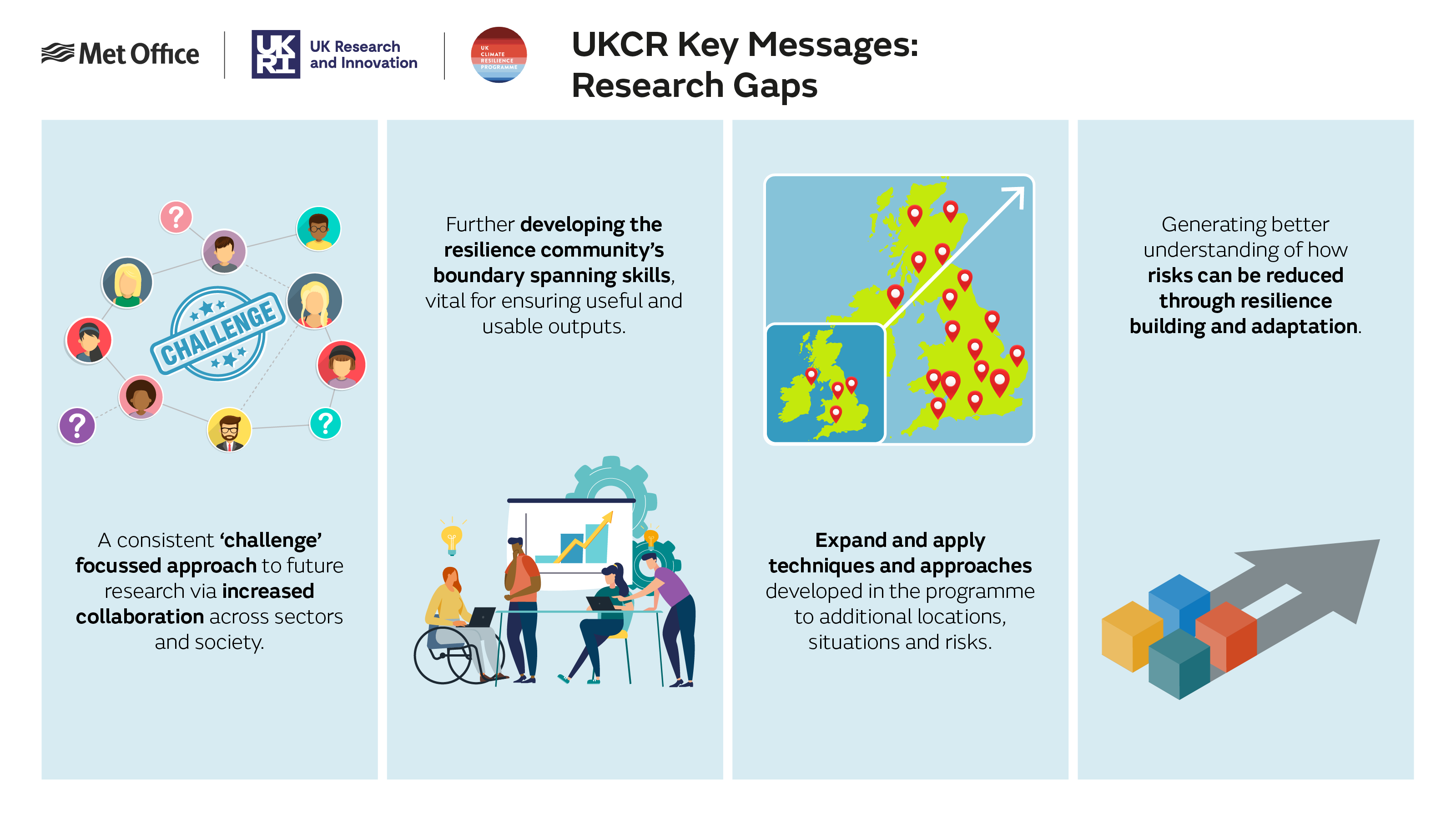 UK Climate Resilience Programme research gaps infographic