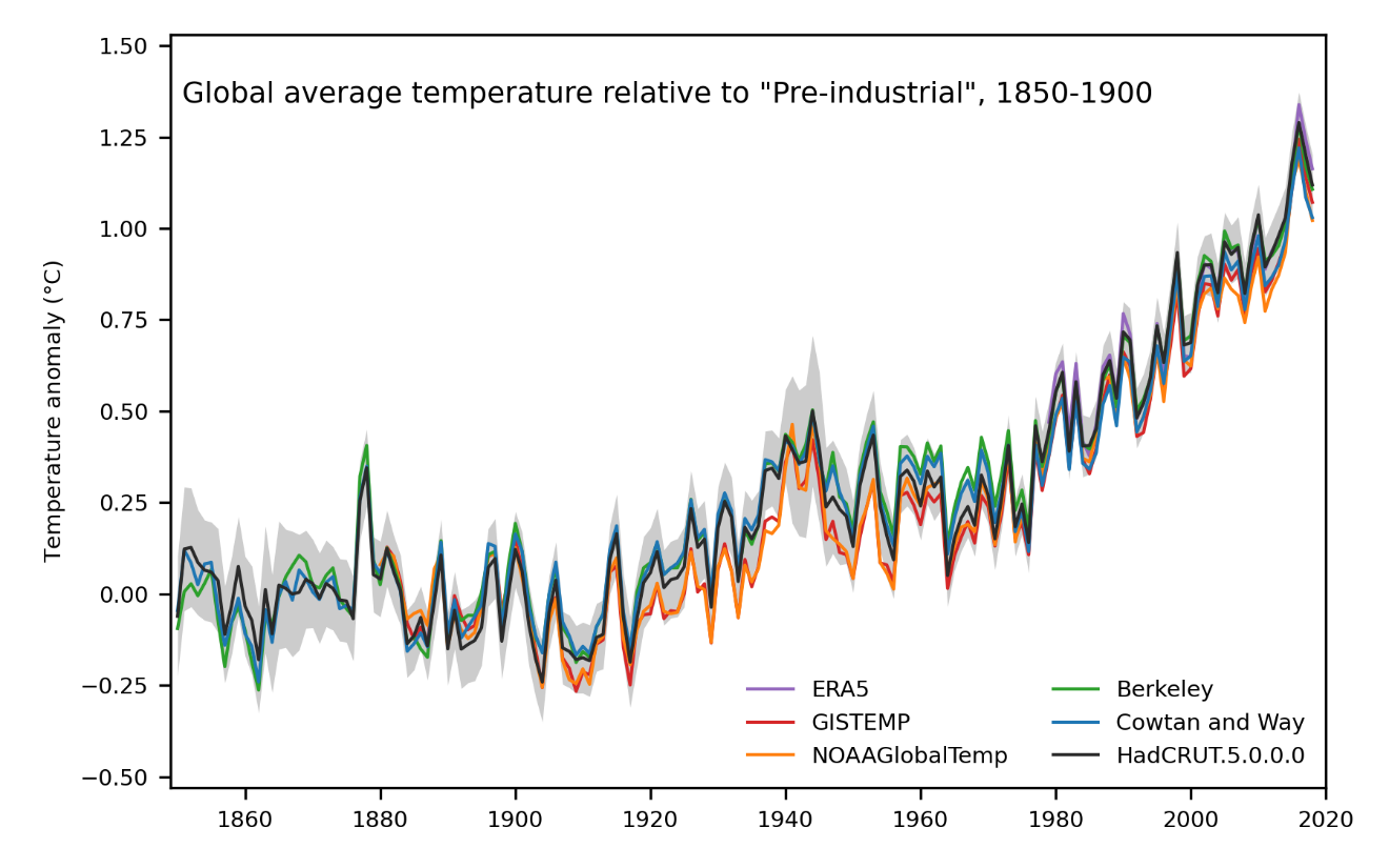 Global average temperature (°C) relative to the average for 1850-1900, computed from a range of global temperature data sets.