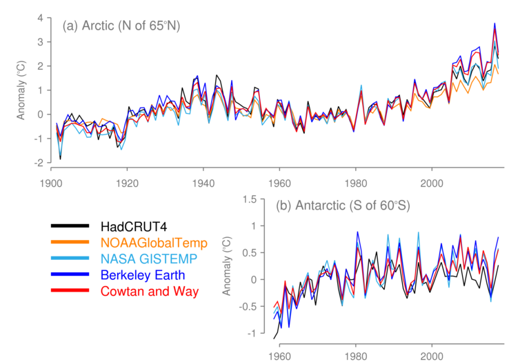Annual average temperature anomalies for the Polar Regions. A description of the data is given in the next paragraph.