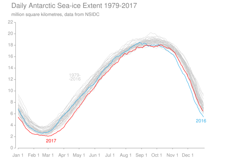 Daily sea-ice extent for the Antarctic during the satellite record (1979-present). A description of the data is given in the next paragraph..
