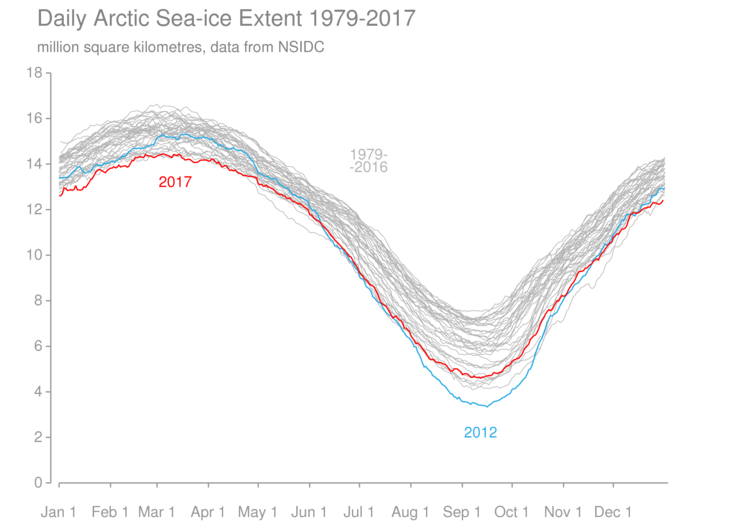 Daily sea-ice extent for the Arctic during the satellite record (1979-present). A description of the data is given in the next paragraph.