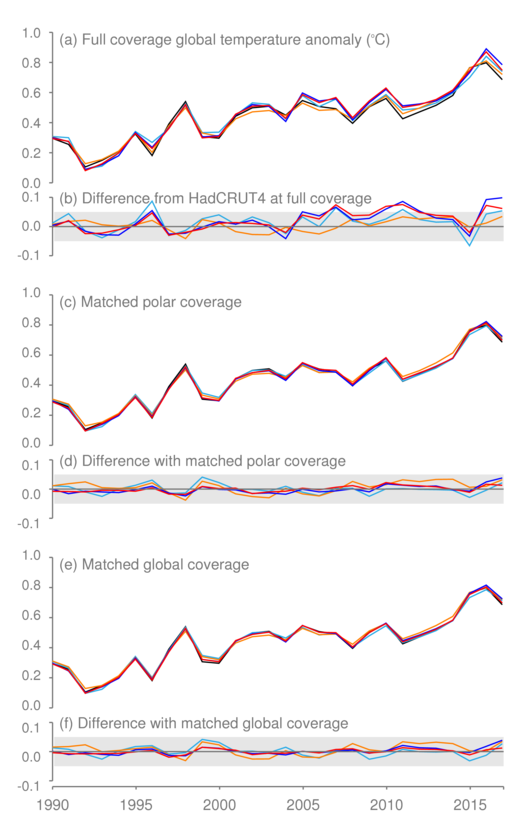 Six line graphs showing global average temperature anomalies for the five global temperature data sets. A description of the data is given under the heading 'how much difference does this make?'