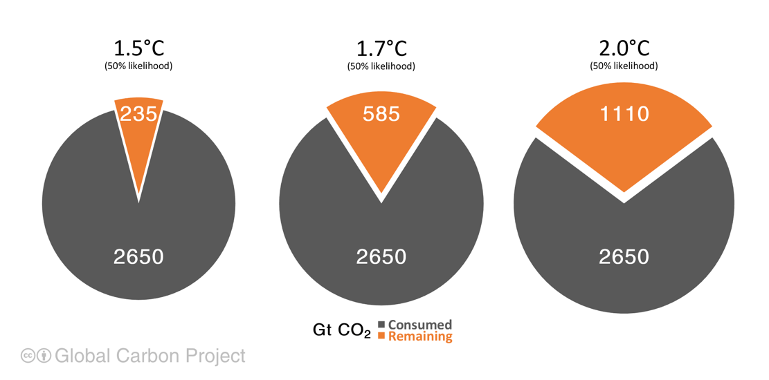 Pie charts showing the remaining carbon budget to limit global warming to 1.5°C, 1.7°C and 2°C.