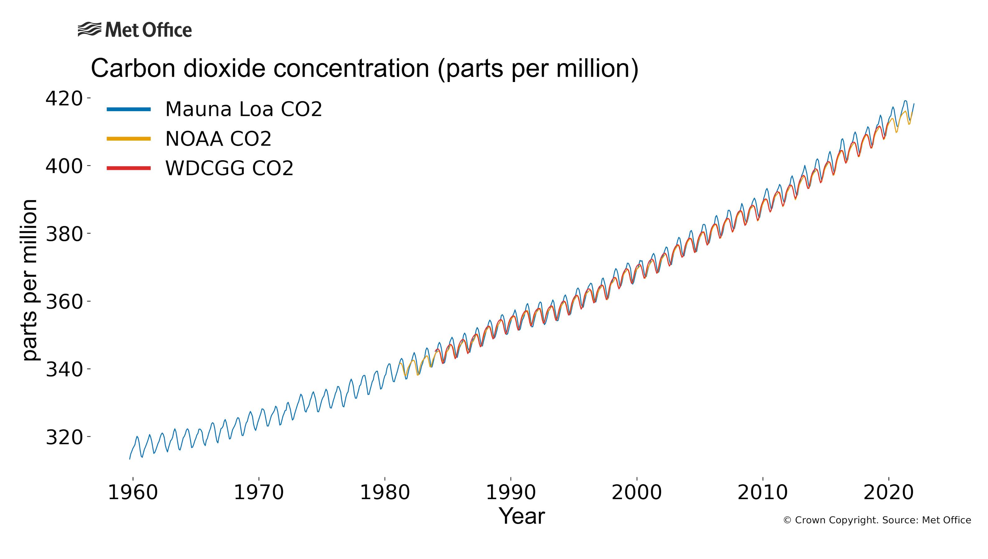 Graph showing the rising level of atmospheric carbon dioxide, showing an increase from roughly 320 parts per million in 1960 to over 400 parts per million in 2021.