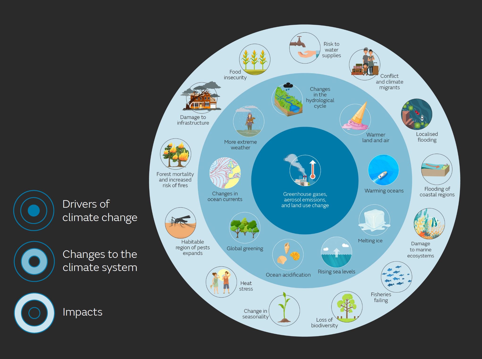 Image showing some of the drivers of climate change and its impacts