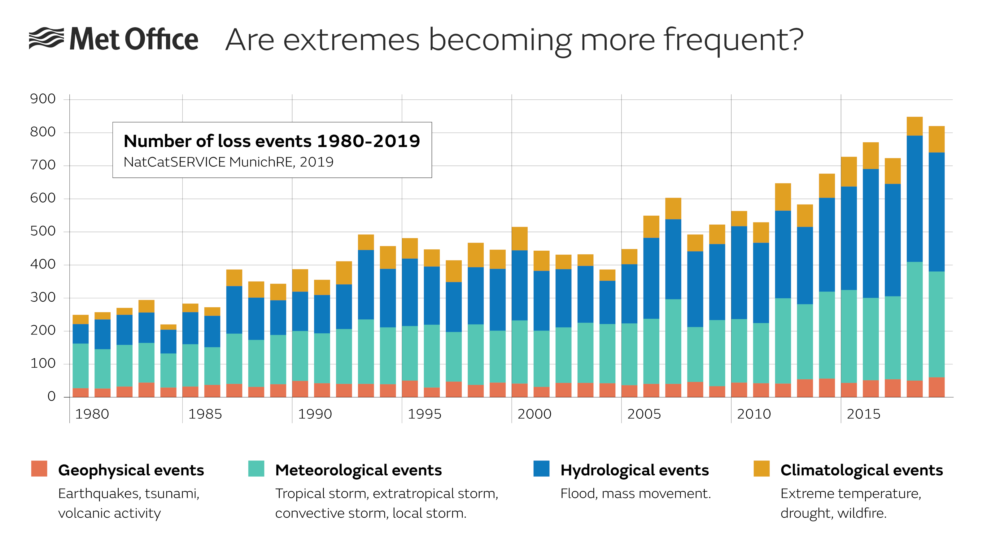 Bar chart showing the increase in events that cause loss, between 1980 and 2019. Meteorological, hydrological and climatological events all increase over the period. Approximately 250 events were recorded in 1980, with just over 800 in 2019.