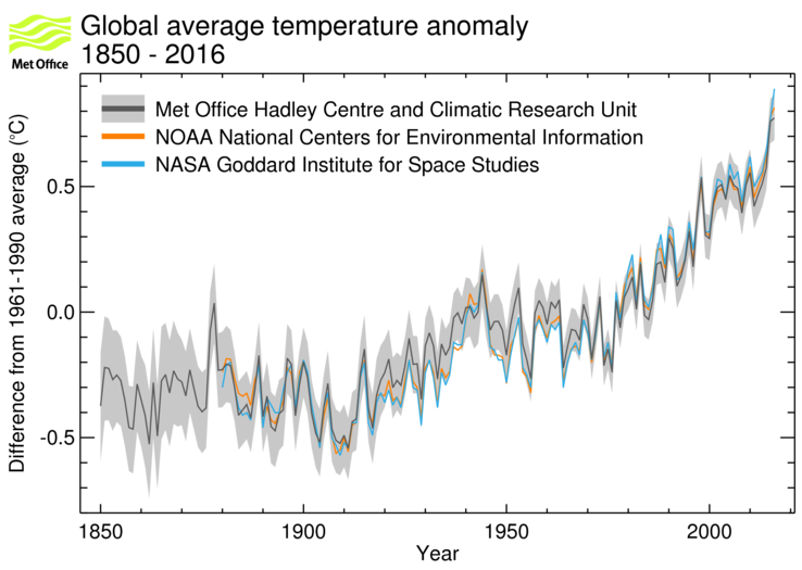 A graph showing the global average temperature change from 1850 to 2018, compared to the 1961-1990 average. The plot continues to rise since the 1960s.