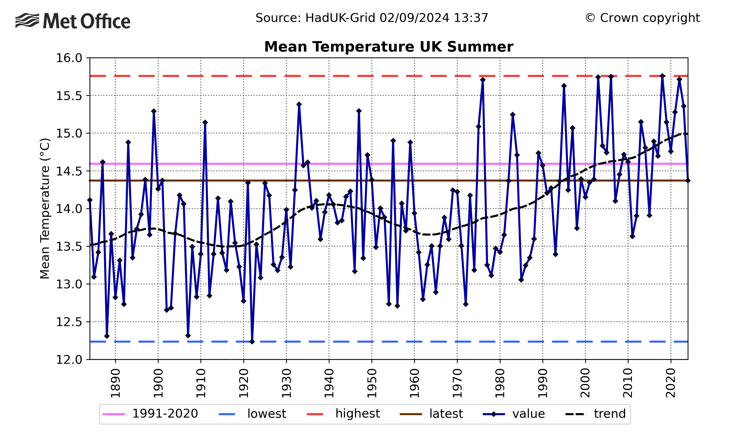 graph shows UK summer mean temperature from 1884 to present. The graph shows the year-to-year variability of UK summer temperatures, but a generally warming trend.